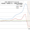 全日本  新型コロナウイルス 治療中および重症患者数など、一週間毎の増加数動向  (3月5日現在)