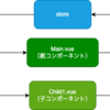 【Vue.js】ストアとProp Drillingはどっち良い？