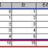 (.Net)AcriveReportsで行ごと、列ごと、全体の集計をしたい