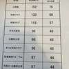 又、代表質問時間が半減に！減らしすぎでは？議会運営委員会のご報告！