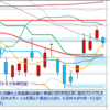 日足　日経２２５先物・米国・ドル円　 2011/6/28　