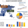 2022年から2028年までの太陽光発電バックシートの市場シェア、サイズ、トレンド、予測、分析、および成長