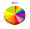 ３つの国の言語で自己紹介