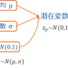 【DeepLearning特訓】VAE 変分自己符号化器