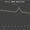 アメリカ失業率グラフ　（直近12ヶ月）