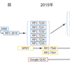 HTTPセマンティクス仕様の改訂版(RFC9110) まとめ