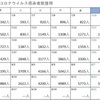 減らぬコロナの感染者の真相。日本人専用？感染率９５％の都市？最低賃金をここで上げる！？