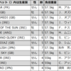 ドバイゴールドカップ2022  G2　芝3200m　出走馬情報、予想