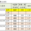 埼玉県の10月の進路希望状況調査（高校入試）