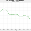 2018/3　中東・原油生産性　7.83万バレル／日・リグ　▼