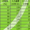 タッチタイピングの練習(23日目)