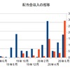 ６月の配当収入