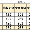2025年受検結果 長崎県立中高一貫校 受検倍率 長崎東 佐世保北 諫早