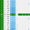 シングルプレーヤーへのイバラ道 その5  〜  8月の月例杯の結果はいかに❓