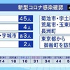 熊本県 新型コロナ新たに６３人感染 のべ６８２３人