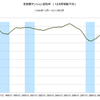 日米の景気循環の比較　第２３回　首都圏マンション契約率
