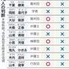 夫婦別姓認めぬ規定「合憲」　最高裁初判断　「家族の姓一つに合理性」 - 東京新聞(2015年12月17日)