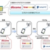 ドコモ、ジェムアルトの技術協力のもとにマルチプロファイルSIMを開発