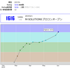 AtCoder M-SOLUTIONS プロコンオープン 参戦記