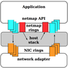 超高速なパケットI/Oフレームワーク netmap について