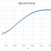 運転免許取得数の今後