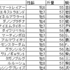 東京新聞杯&きさらぎ賞回顧