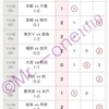 toto予想1137回結果報告🎯