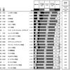 何であれランキングは好まれる