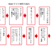 webサイト制作におけるワークフロー