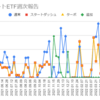  2022年6月20日週のトライオートETFの利益は0円でした