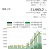  東京都のオミクロン株のピークアウト予測（１）～コロナウイルスのデータサイエンス（２４６）