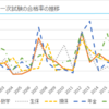 アクチュアリー試験の合格率を予測してみた