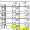 単利と複利と配当再投資と