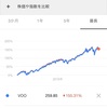 【米国株】楽天・全米株式インデックス・ファンド のVTIとVOOの比較