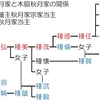 秋月氏の系図について
