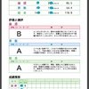 【速報】早稲アカ サマーチャレンジテストのWeb成績速報が公開されました