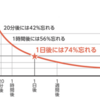 もう忘れない！誰でもすぐ実践できる復習勉強