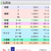 🐎21.22日予想結果🐎