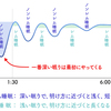 ★睡眠不足や浅い眠りの弊害とは？