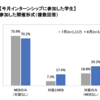 【もうこんなに差が!?】22卒の就活意識の高さがすごい