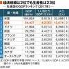 一人当たりのGDP