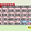 熊本県内で２１８３人の感染確認　新型コロナ