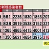 熊本県内で２１８３人の感染確認　新型コロナ