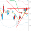 日足　日経２２５先物・ダウ・ナスダック　２０１５／１０／１４