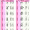 魅力度ランキング2025が発表されました