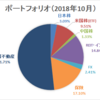 【資産運用】ポートフォリオ更新（2018年10月末時点）