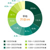 30代日本人の平均金融資産額