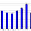 【2012年第46回衆議院議員総選挙】宮崎県の年代別有権者人口