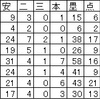 谷田成吾の「指名漏れ」に関する考察