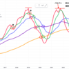 【学びと考察】移動平均線と底値圏の値動きその2（非公開記事）